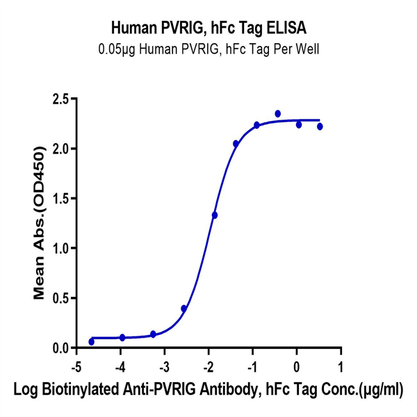 Human PVRIG Protein (PVR-HM201) Human PVRIG Protein (PVR-HM201)
