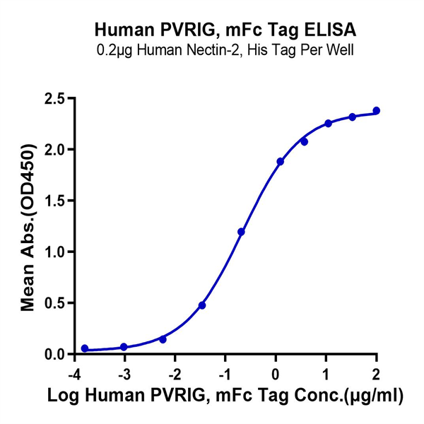 Human PVRIG Protein (PVR-HM301)