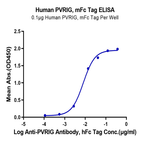 Human PVRIG Protein (PVR-HM301)