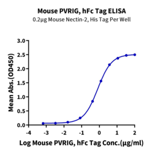 Mouse PVRIG Protein (PVR-MM501)