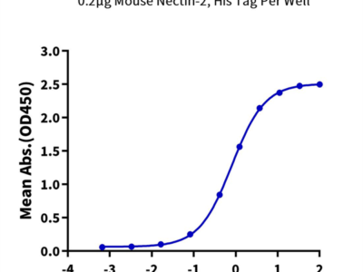 Mouse PVRIG Protein (PVR-MM501)