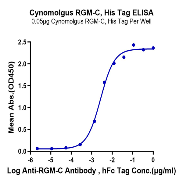 Cynomolgus RGM-C Protein (RGM-CM10C) Cynomolgus RGM-C Protein (RGM-CM10C)
