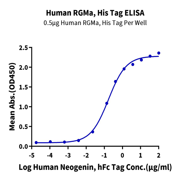 Human RGMa Protein (RGM-HM401) Human RGMa Protein (RGM-HM401)