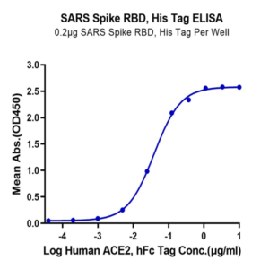 SARS Spike RBD Protein (SAR-VM4BD)