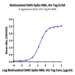 Biotinylated SARS Spike RBD Protein (SAR-VM4BDB)