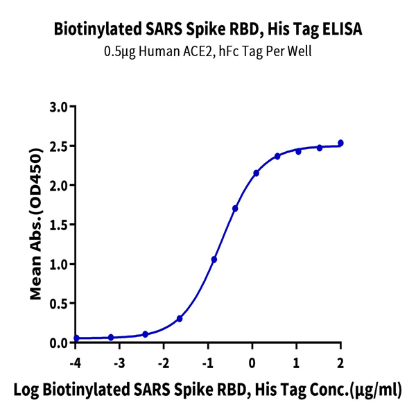 Biotinylated SARS Spike RBD Protein (SAR-VM4BDB) Biotinylated SARS Spike RBD Protein (SAR-VM4BDB)