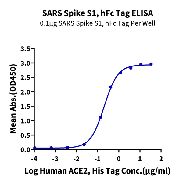 SARS Spike S1 Protein (SAR-VM5S1) SARS Spike S1 Protein (SAR-VM5S1)