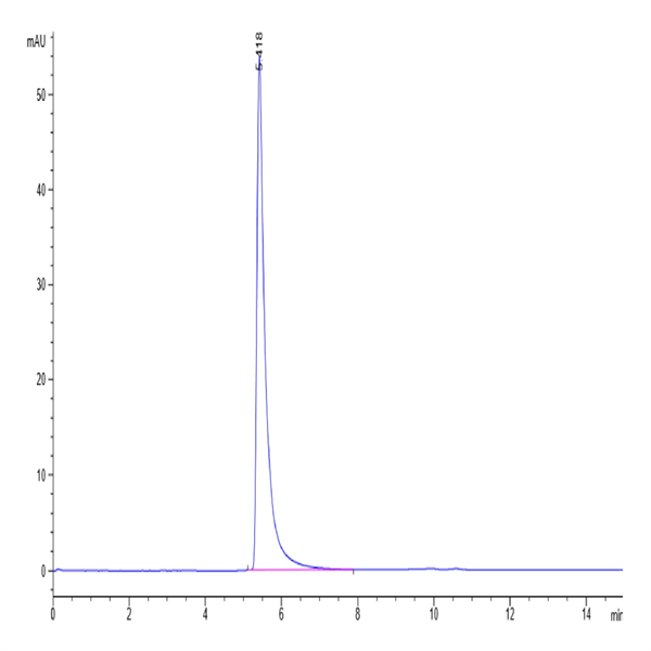 Biotinylated SARS Spike S1 Protein (SAR-VM5S1B) Biotinylated SARS Spike S1 Protein (SAR-VM5S1B)