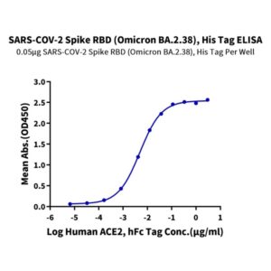 SARS-CoV-2 Spike RBD (Omicron BA.2.38) Protein , BA2-HM138 Ushelf