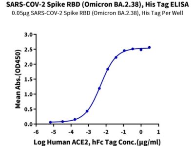 SARS-CoV-2 Spike RBD (Omicron BA.2.38) Protein , BA2-HM138 Ushelf
