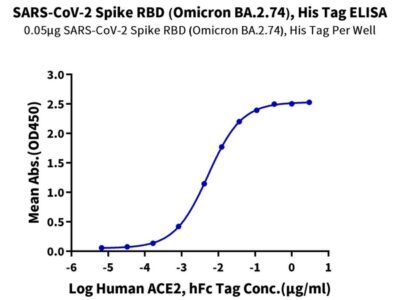 SARS-CoV-2 Spike RBD (Omicron BA.2.74) Protein , BA2-HM174 Ushelf