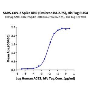 SARS-CoV-2 Spike RBD (Omicron BA.2.75) Protein , BA2-HM175 Ushelf
