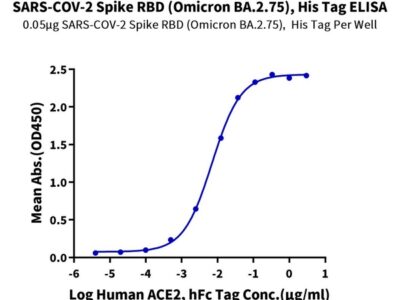 SARS-CoV-2 Spike RBD (Omicron BA.2.75) Protein , BA2-HM175 Ushelf