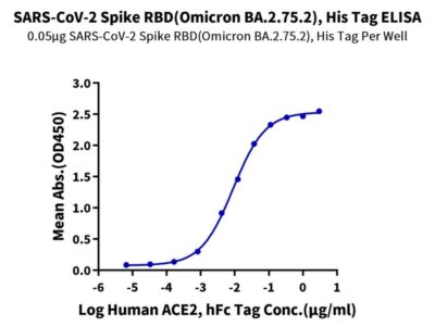 SARS-CoV-2 Spike RBD (Omicron BA.2.75.2) Protein , BA2-HM152 Ushelf