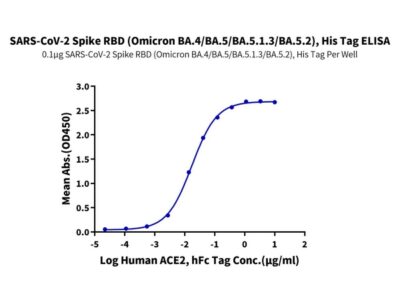 SARS-CoV-2 Spike RBD (Omicron BA.4/BA.5/BA.5.1.3/BA.5.2) Protein , BA4-VM145 Ushelf