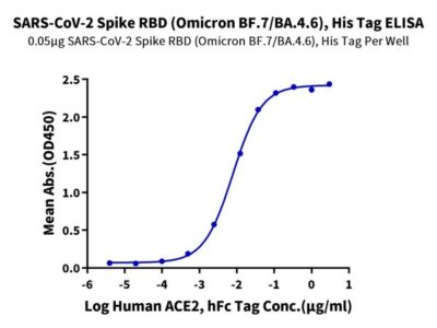 SARS-CoV-2 Spike RBD (Omicron BF.7/BA.4.6) Protein , BF7-HM146 Ushelf