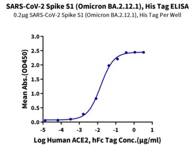 SARS-CoV-2 Spike S1 (Omicron BA.2.12.1) Protein , BA2-VM1S1 Ushelf