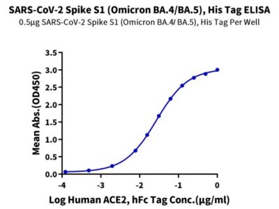 SARS-CoV-2 Spike S1 (Omicron BA.4/BA.5/BA.5.2) Protein , BAS-VM145 Ushelf