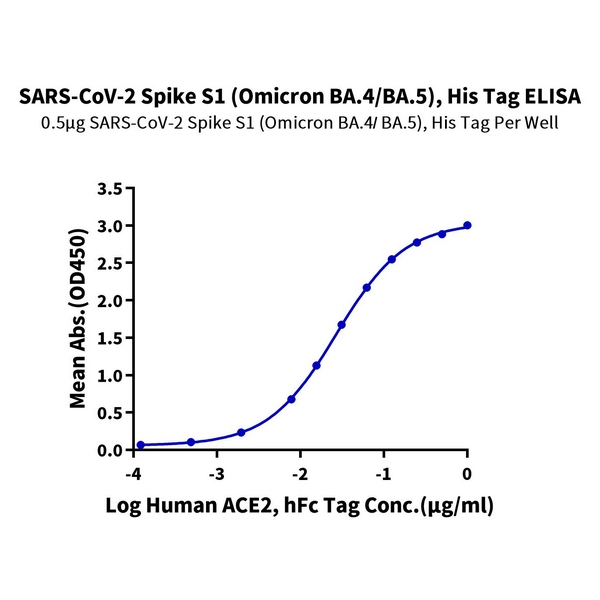 SARS-CoV-2 Spike S1 (Omicron BA.4/BA.5/BA.5.2) Protein , BAS-VM145 Ushelf