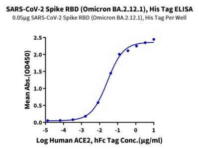SARS-Cov-2 Spike RBD (Omicron BA.2.12.1) Protein , BA2-VM121 Ushelf