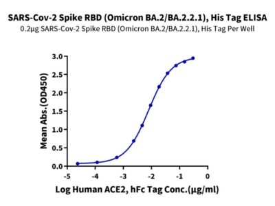 SARS-Cov-2 Spike RBD (Omicron BA.2/BA.2.2.1) Protein , BA2-VM1BD Ushelf
