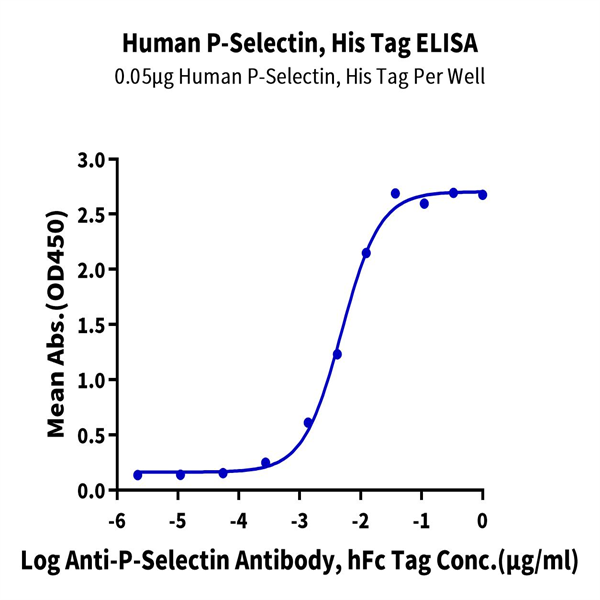 Human P-Selectin/CD62P Protein (SEL-HM10P) Human P-Selectin/CD62P Protein (SEL-HM10P)