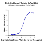 Biotinylated Human P-Selectin/CD62P Protein (SEL-HM40PB)