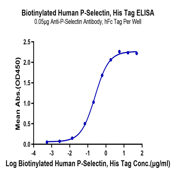 Biotinylated Human P-Selectin/CD62P Protein (SEL-HM40PB) Human SEZ6L2 Protein (SEZ-HM1L2)