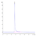 Biotinylated Human P-Selectin/CD62P Protein (SEL-HM40PB)