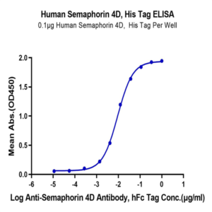 Human Semaphorin 4D/SEMA4D/CD100 Protein (SEM-HM44D)