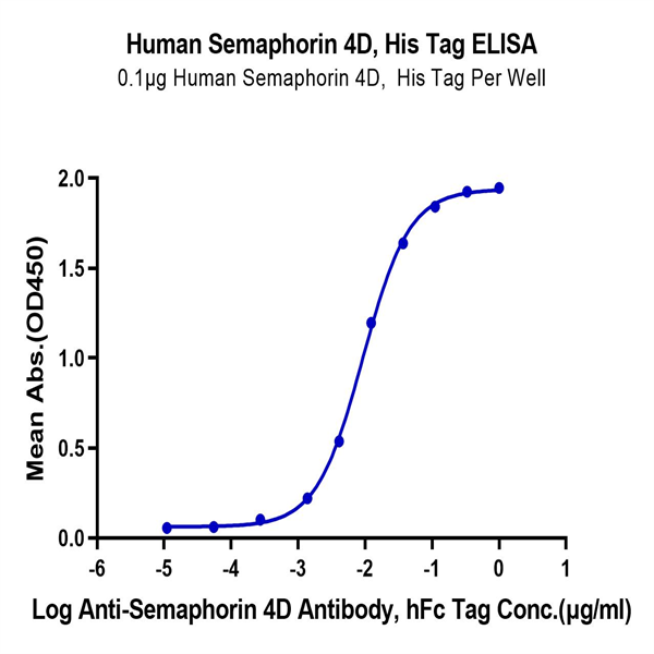 Human Semaphorin 4D/SEMA4D/CD100 Protein (SEM-HM44D) Human Semaphorin 4D/SEMA4D/CD100 Protein (SEM-HM44D)