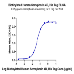 Biotinylated Human Semaphorin 4D/SEMA4D/CD100 Protein (SEM-HM44DB)