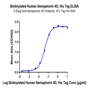 Biotinylated Human Semaphorin 4D/SEMA4D/CD100 Protein (SEM-HM44DB)