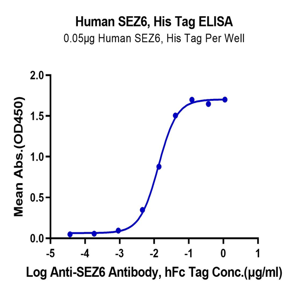 Human SEZ6 Protein (SEZ-HM106) Human SEZ6 Protein (SEZ-HM106)