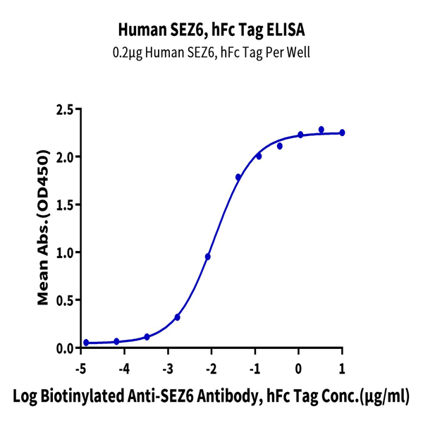 Human SEZ6 Protein (SEZ-HM206) Human SEZ6 Protein (SEZ-HM206)