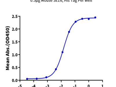 Mouse SEZ6 Protein (SEZ-MM106)