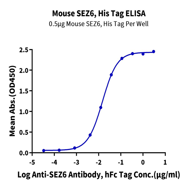 Mouse SEZ6 Protein (SEZ-MM106) Mouse SEZ6 Protein (SEZ-MM106)