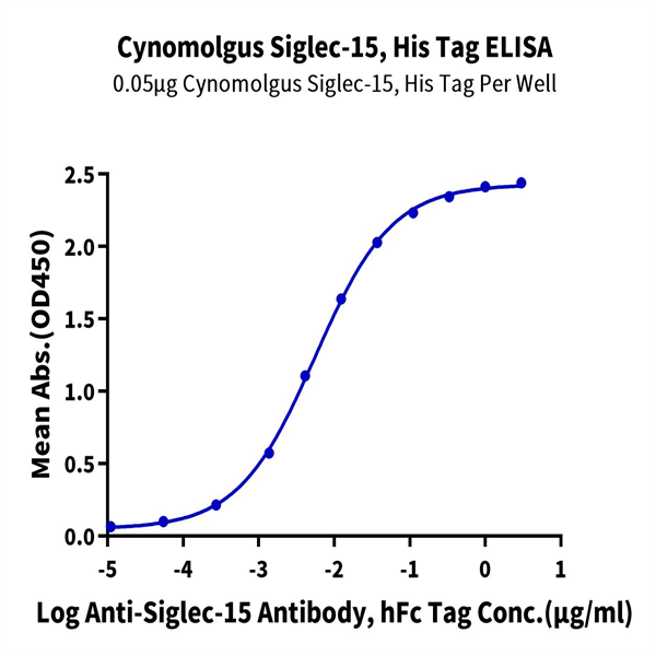 Cynomolgus Siglec-15/CD33L3 Protein (SIG-CM415) Cynomolgus Siglec-15/CD33L3 Protein (SIG-CM415)