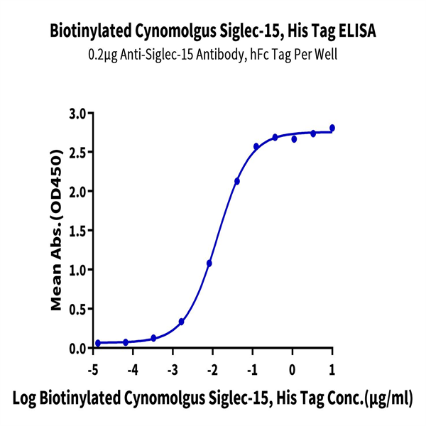 Biotinylated Cynomolgus Siglec-15/CD33L3 Protein (SIG-CM415B) Biotinylated Cynomolgus Siglec-15/CD33L3 Protein (SIG-CM415B)