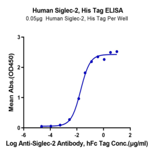 Human Siglec-2/CD22 Protein (SIG-HM122)