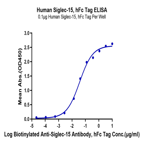 Human Siglec-15/CD33L3 Protein (SIG-HM215) Human Siglec-15/CD33L3 Protein (SIG-HM215)
