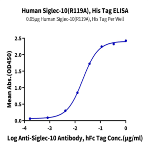 Human Siglec-10 (R119A) Protein (SIG-HM411)