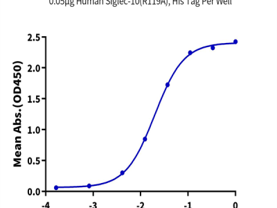 Human Siglec-10 (R119A) Protein (SIG-HM411)