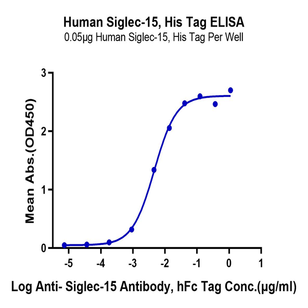 Human Siglec-15/CD33L3 Protein (SIG-HM415) Human Siglec-15/CD33L3 Protein (SIG-HM415)