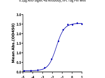 Biotinylated Human Siglec-4a/MAG Protein (SIG-HM44AB)