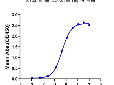 Human CD48/SLAMF2 Protein (SLA-HM148)