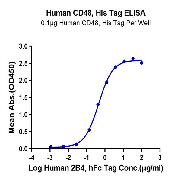 Human CD48/SLAMF2 Protein (SLA-HM148)