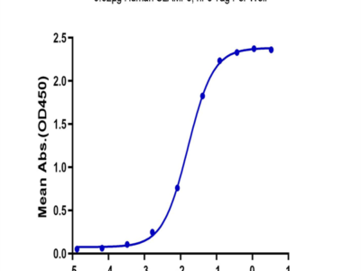 Human SLAMF6/NTB-A Protein (SLA-HM2F6)