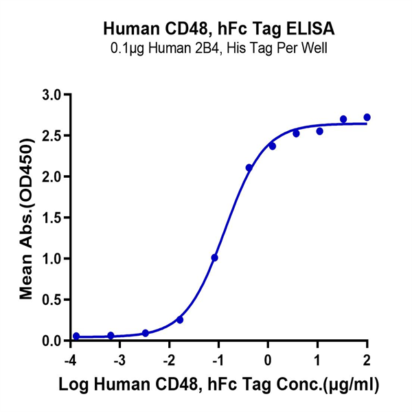 Human CD48/SLAMF2 Protein (SLA-HM2MF) Human CD48/SLAMF2 Protein (SLA-HM2MF)