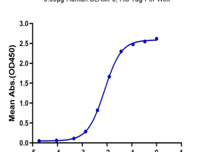 Human SLAMF6/NTB-A Protein (SLA-HM4F6)